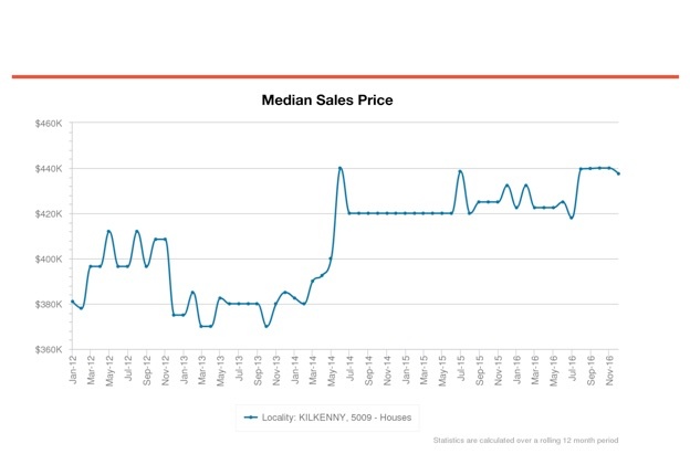 Median Sales Price