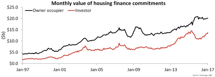 Investors are driving the Australian property market according to ABS Figures