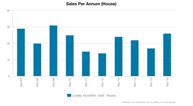 Sales Per Annum (House)