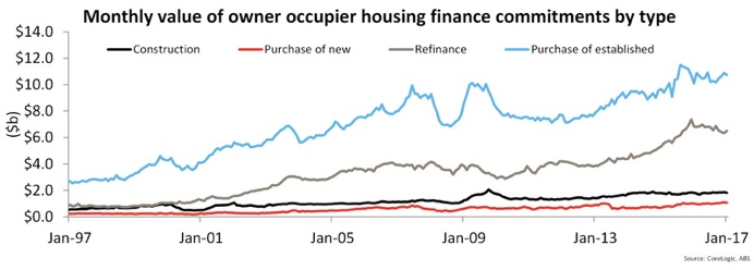 Investors are driving the Australian property market according to ABS Figures