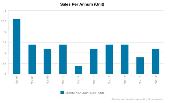 Sales Per Annum (Unit)