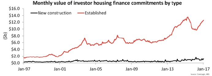 Investors are driving the Australian property market according to ABS Figures