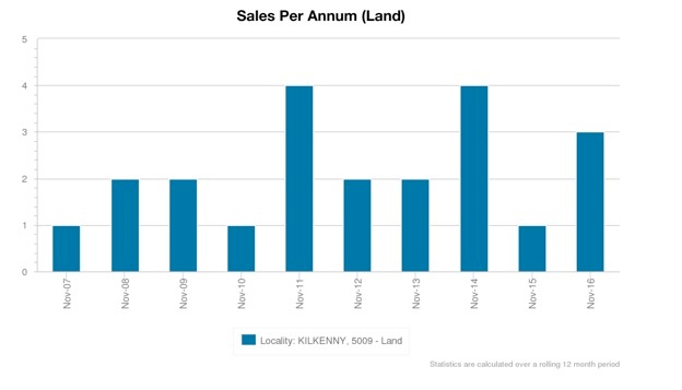 Sales Per Annum (Land)