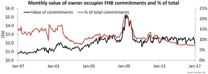 Investors are driving the Australian property market according to ABS Figures