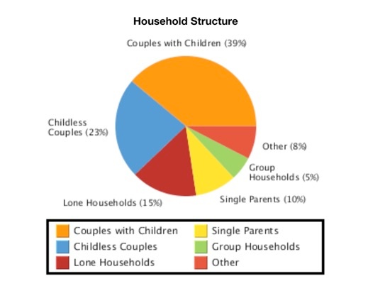 Household Structure