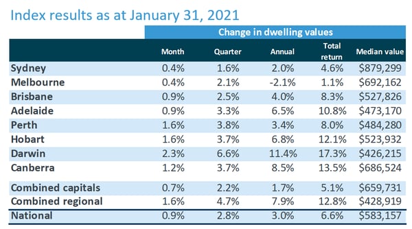 CoreLogic_home_value_index_Feb_2021-table_1