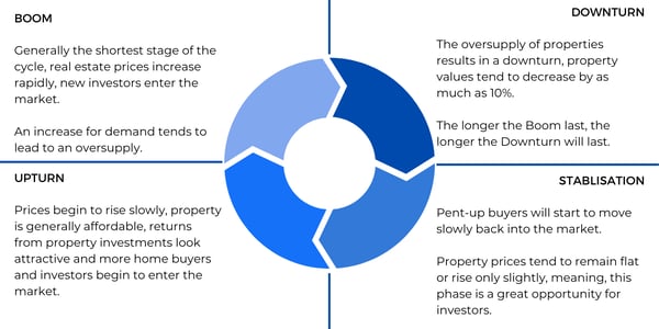 property-cycles-chart