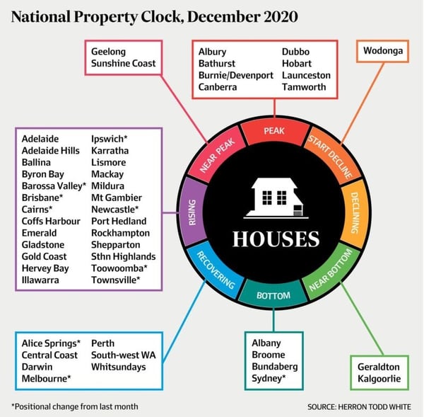 Property Clock